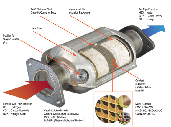 Catalytic Converter tech